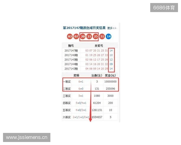 双色球大爆冷号:25134期开出3个2路号,一等奖12注,二等奖123注 双色球大爆冷号:25134期开出3个2路号,一等奖12注,二等奖123注