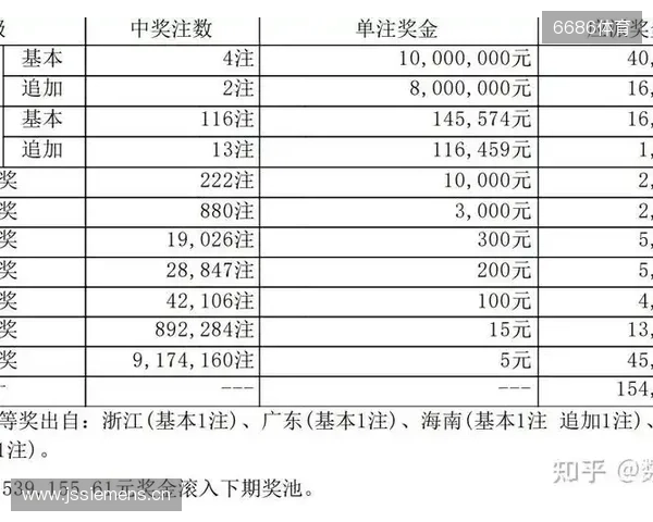 大乐透第251331期开奖一等奖大爆你中奖了吗 大乐透第251331期开奖一等奖大爆你中奖了吗